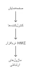 تابلوی HMI چیست