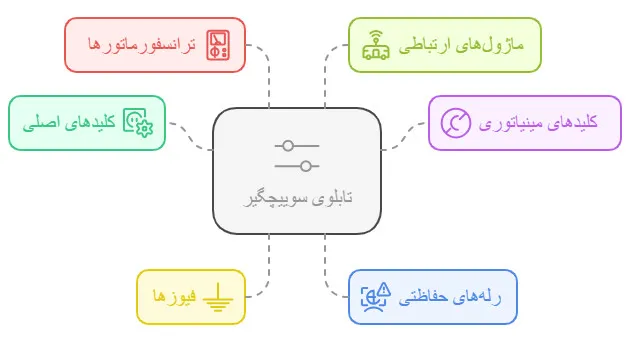 اجزاء اصلی تابلوی سوییچگیر
