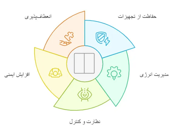 اجزاء اصلی تابلوی سوییچگیر