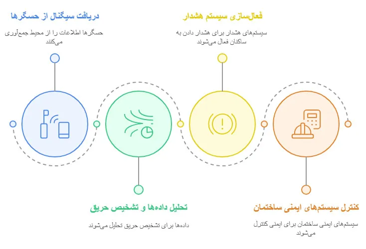 عملکرد تابلو کنترل مرکزی اعلام حریق