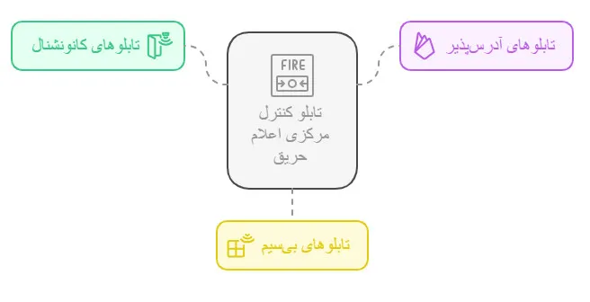انواع تابلو کنترل مرکزی اعلام حریق