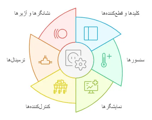 اجزای تابلوی کنترل