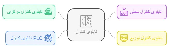 انواع تابلوی کنترل و کاربردهای آنها