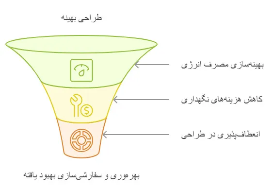 مزایای SIVACON
