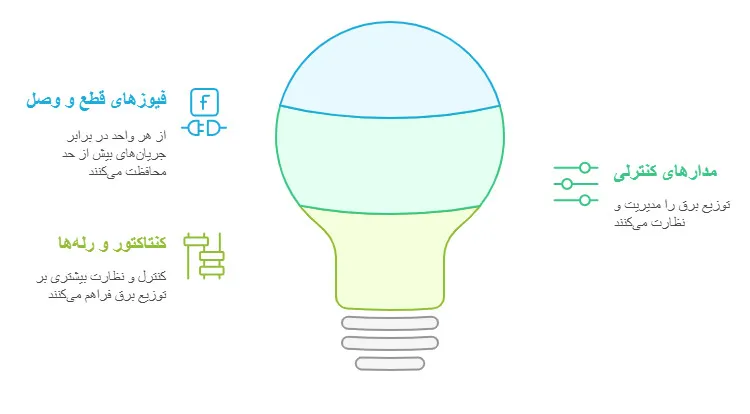 اجزای کلیدی تابلو برق