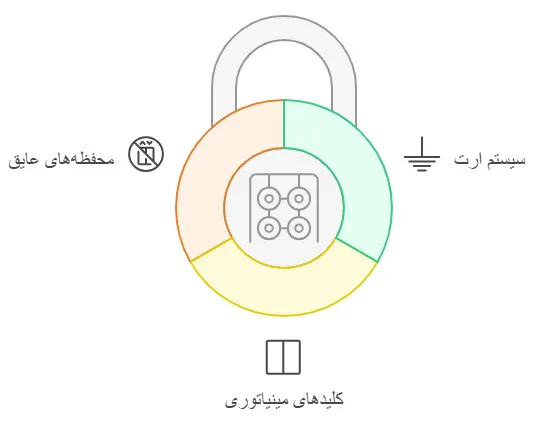 ویژگیهای ایمنی تابلو برق