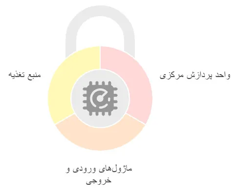 اجزای اصلی PLC
