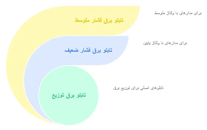سلسله‌مراتب تابلو برق توزیع