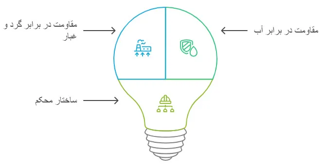 ویژگیهای باکس IP65