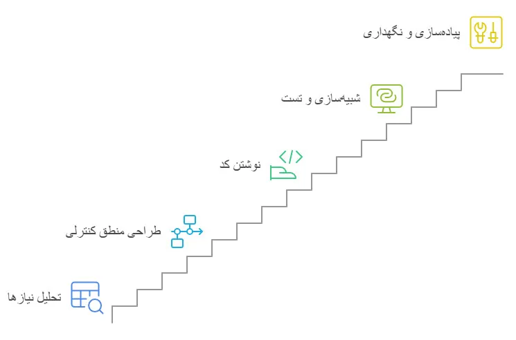 مراحل برنامهنویسی PLC