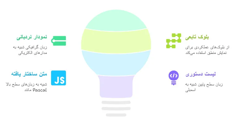مروری بر زبانهای برنامهنویسی PLC