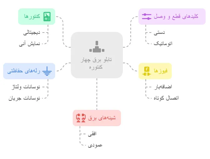 اجزاء تابلو برق چهار کنتوره