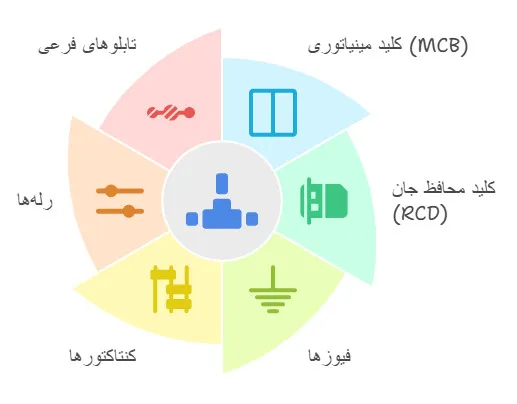 اجزای تابلو برق ساختمان