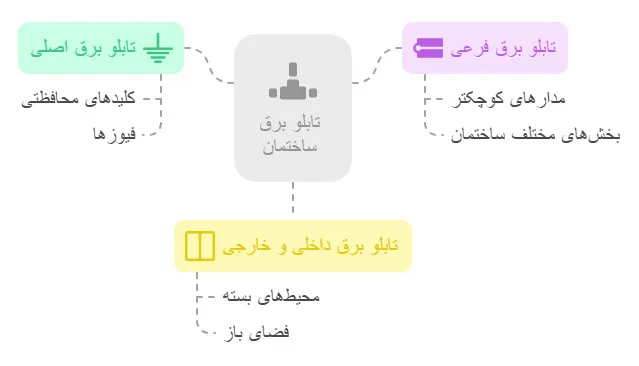 اجزای تابلو برق ساختمان