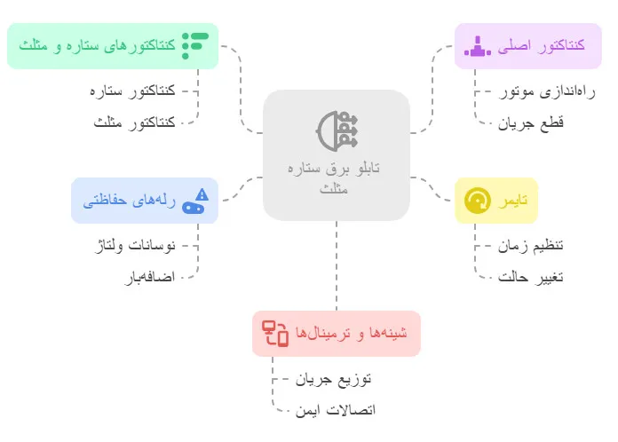 ساختار و اجزاء تابلو برق ستاره مثلث