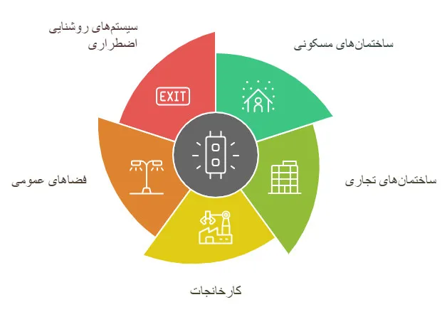 کاربردهای متنوع تابلوی روشنایی