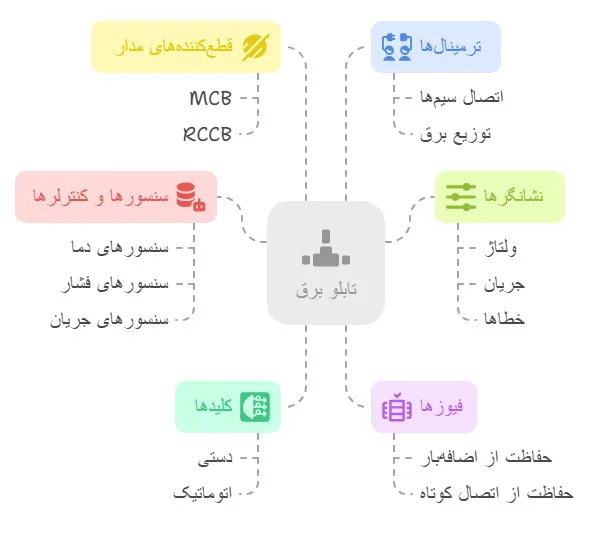 اجزای تابلو برق و نقشهای آنها