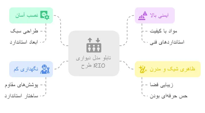 مزایای استفاده از تابلو مدل دیواری طرح RIO