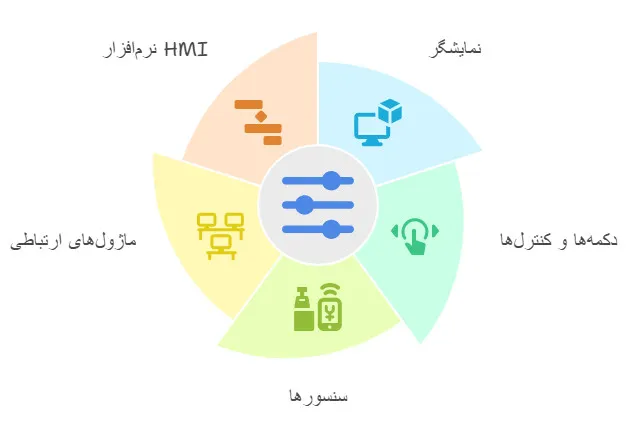اجزاء تابلوی HMI