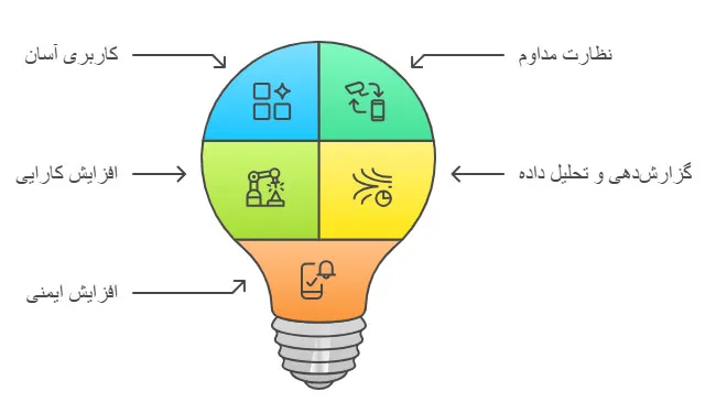 مزایای تابلوی HMI
