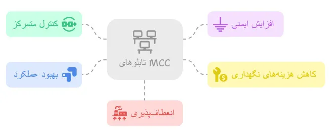 اجزاء اصلی تابلو MCC