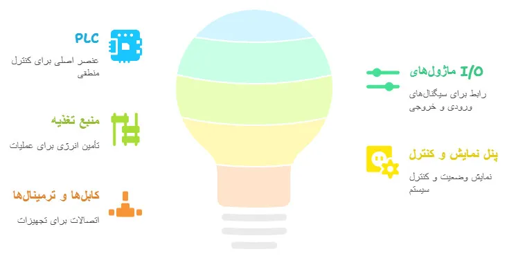 اجزاء تابلوی PLC