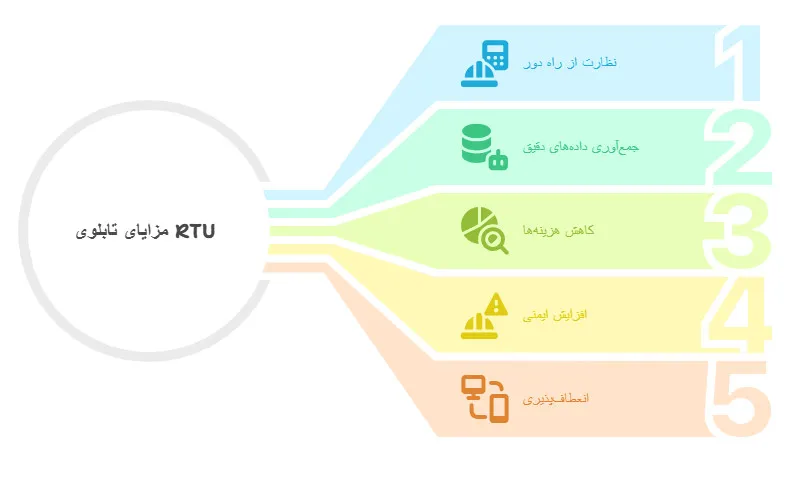 آشکار کردن مزایای تابلوی RTU