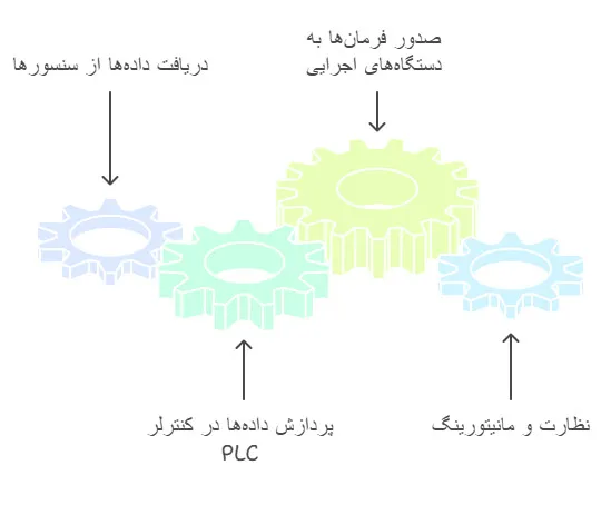 عملکرد تابلو برق PLC