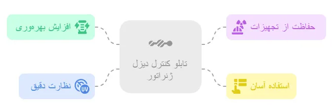 مزایای تابلو کنترل دیزل ژنراتور