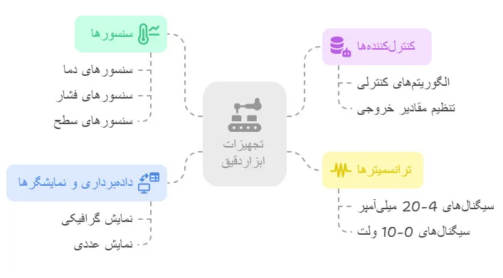 انواع تجهیزات ابزاردقیق و کاربردهای آنها