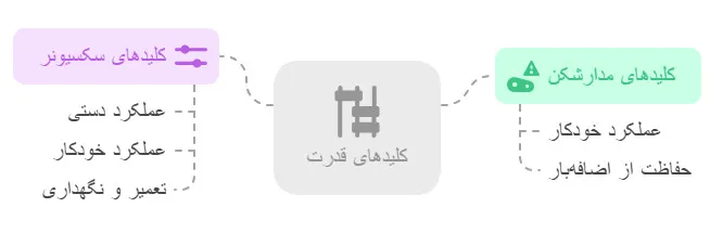 کلیدهای قدرت