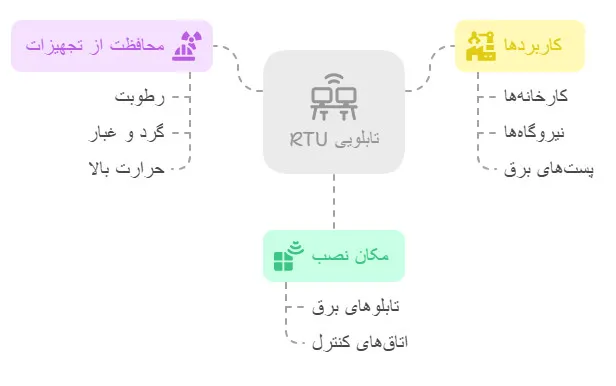 ویژگی‌ها و کاربردهای RTU تابلویی