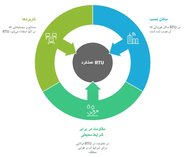 عوامل مؤثر بر عملکرد RTU