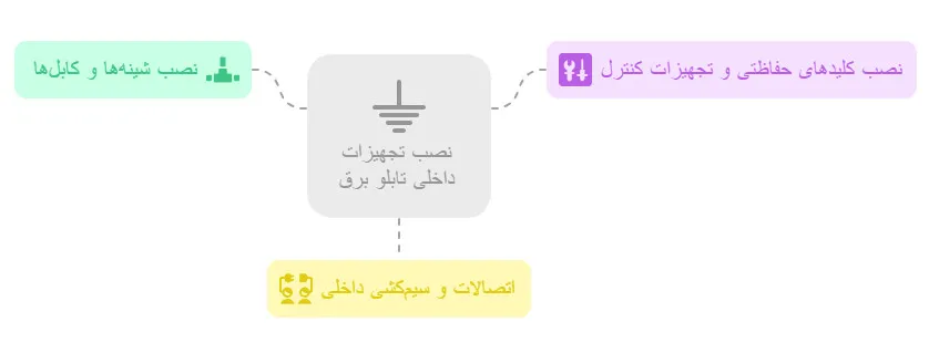 ساخت بدنه تابلو برق
