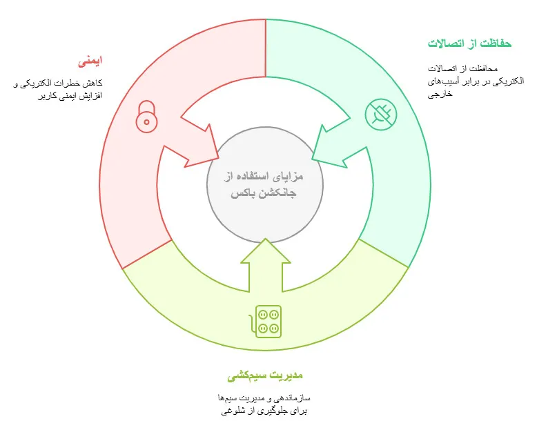 مزایای استفاده از جانکشن باکس