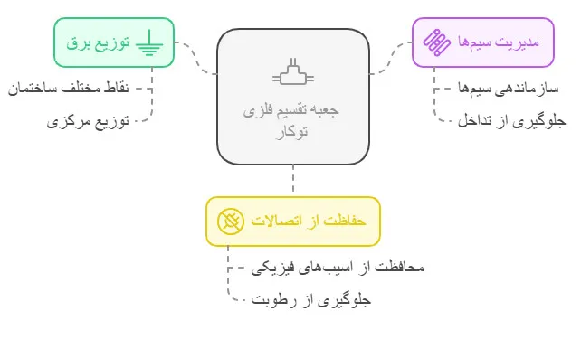 کاربردهای جعبه تقسیم فلزی توکار