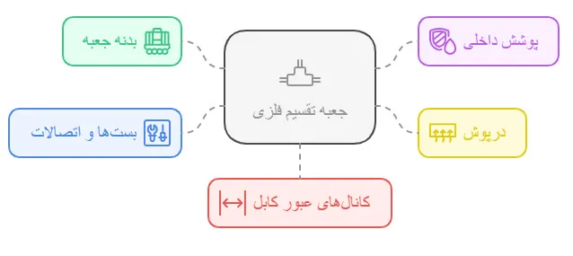 جعبه تقسیم فلزی