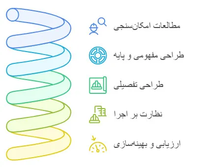 مراحل ارائه خدمات مشاوره مهندسی