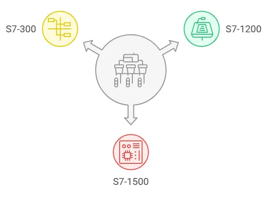 انواع PLCهای زیمنس