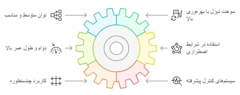 دیزل ژنراتور 15 کیلوواتاین مستند به بررسی دیزل ژنراتور 15 کیلووات می‌پردازد که به عنوان یک منبع تولید برق با توان مناسب و قابلیت‌های متنوع شناخته می‌شود. این نوع ژنراتور به دلیل اندازه مناسب و قابلیت تولید برق پایدار، برای کاربردهای مختلفی از جمله تأمین برق اضطراری، صنعتی کوچک، و حتی مصارف خانگی مورد استفاده قرار می‌گیرد. در ادامه، ساختار، ویژگی‌ها، کاربردها و مزایا و معایب این ژنراتور به تفصیل بررسی خواهد شد. ساختار و عملکرد دیزل ژنراتور 15 کیلووات دیزل ژنراتورها معمولاً از دو بخش اصلی تشکیل شده‌اند: موتور دیزلی و ژنراتور (آلترناتور). موتور دیزلی به عنوان منبع تولید نیرو عمل می‌کند و ژنراتور این نیرو را به برق تبدیل می‌کند. در دیزل ژنراتور 15 کیلووات، موتور دیزلی با استفاده از احتراق سوخت دیزل، انرژی مکانیکی تولید می‌کند که سپس به ژنراتور منتقل می‌شود تا به برق تبدیل شود. ویژگی‌های دیزل ژنراتور 15 کیلووات توان متوسط و مناسب دیزل ژنراتور 15 کیلووات به اندازه‌ای توان تولید می‌کند که می‌تواند برق مورد نیاز برای خانه‌های متوسط، کارگاه‌های کوچک یا واحدهای تجاری کوچک را تأمین کند. این توان به‌اندازه کافی برای کارکرد دستگاه‌هایی مانند یخچال، تهویه مطبوع، پمپ آب و حتی برخی تجهیزات صنعتی کوچک است. سوخت دیزل با بهره‌وری بالا دیزل به‌عنوان سوخت ژنراتورهای دیزلی، به دلیل بهره‌وری بالا و هزینه کمتر نسبت به سوخت‌های دیگر، گزینه‌ای اقتصادی و کارآمد است. ژنراتورهای دیزلی معمولاً در مقایسه با ژنراتورهای بنزینی سوخت کمتری مصرف می‌کنند و در نتیجه هزینه عملیاتی کمتری دارند. دوام و طول عمر بالا یکی از مزایای بزرگ دیزل ژنراتورهای 15 کیلووات، دوام بالا و طول عمر طولانی آن‌هاست. این نوع ژنراتورها به دلیل استفاده از موتورهای دیزلی قوی و طراحی محکم، می‌توانند برای مدت‌های طولانی بدون نیاز به تعمیرات اساسی کار کنند. استفاده در شرایط اضطراری دیزل ژنراتورهای 15 کیلووات معمولاً به‌عنوان منبع پشتیبان برق در مواقع اضطراری مانند قطع برق شهری استفاده می‌شوند. این ژنراتورها میتوانند به‌سرعت وارد مدار شوند و برق مورد نیاز برای تجهیزات حیاتی را تأمین کنند. کاربرد چندمنظوره ژنراتورهای 15 کیلووات برای مصارف مختلفی مانند استفاده در خانه‌ها، کارگاه‌ها، باغ‌ها و حتی در برخی کاربردهای صنعتی سبک مناسب هستند. این نوع ژنراتورها به دلیل اندازه و توان متوسط، قابلیت حمل و نقل نسبتاً آسانی دارند و در نتیجه می‌توان آن‌ها را در مکان‌های مختلف استفاده کرد. سیستم‌های کنترل پیشرفته بسیاری از دیزل ژنراتورهای 15 کیلووات با سیستم‌های کنترلی مدرن و هوشمند تجهیز شده‌اند که امکان مانیتورینگ و کنترل بهتر عملکرد ژنراتور را فراهم می‌کند. این سیستم‌ها به کاربران اجازه می‌دهند تا وضعیت ژنراتور را به‌طور دقیق بررسی کنند و در صورت نیاز، تنظیمات لازم را انجام دهند. کاربردهای دیزل ژنراتور 15 کیلووات مصارف خانگی دیزل ژنراتور 15 کیلووات به‌عنوان یک منبع پشتیبان برق در خانه‌ها مورد استفاده قرار می‌گیرد. این ژنراتور می‌تواند در مواقع قطعی برق، برق لازم برای روشنایی، یخچال، تلویزیون و دیگر وسایل برقی را فراهم کند. کارگاه‌های کوچک و کسب‌وکارهای محلی در کسب‌وکارهای کوچک یا کارگاه‌های محلی که به برق مداوم نیاز دارند، دیزل ژنراتور 15 کیلووات یک گزینه عالی است. این ژنراتور می‌تواند برق لازم برای ابزارهای برقی و دستگاه‌های مورد نیاز در کارگاه‌ها را تأمین کند. مراکز درمانی و پزشکی کوچک در مطب‌های پزشکی یا مراکز درمانی کوچک که به برق پایدار برای تجهیزات حیاتی نیاز دارند، دیزل ژنراتور 15 کیلووات به‌عنوان یک منبع اضطراری برق استفاده می‌شود. این ژنراتورها می‌توانند در زمان قطعی برق، عملکرد دستگاه‌های حیاتی مانند دستگاه‌های اکسیژن و دستگاه‌های دیگر را تضمین کنند. استفاده در مزرعه‌ها و باغ‌ها در مناطق روستایی که به برق پایدار دسترسی ندارند یا در مواقعی که نیاز به برق برای پمپ‌های آب، تجهیزات کشاورزی یا روشنایی باغ وجود دارد، دیزل ژنراتور 15 کیلووات می‌تواند به‌طور مؤثری استفاده شود. کاربردهای صنعتی سبک دیزل ژنراتورهای 15 کیلووات در برخی صنایع کوچک و کاربردهای سبک صنعتی نیز مورد استفاده قرار می‌گیرند. این ژنراتورها به‌عنوان منبع تأمین برق برای تجهیزات کوچک یا در زمان قطع برق شهری مورد استفاده قرار می‌گیرند. مزایای استفاده از دیزل ژنراتور 15 کیلووات صرفه‌جویی در هزینه‌ها دیزل ژنراتورها به دلیل مصرف کمتر سوخت و بهره‌وری بالاتر در مقایسه با ژنراتورهای بنزینی، به‌صرفه‌تر هستند. همچنین دوام و طول عمر بیشتر آن‌ها باعث کاهش هزینه‌های تعمیر و نگهداری در طولانی‌مدت می‌شود. پایداری و قابلیت اطمینان بالا دیزل ژنراتورها به دلیل موتورهای قوی و سیستم‌های پایدار، قادر به تولید برق پایدار و قابل اعتماد برای مدت‌های طولانی هستند. این ویژگی به‌ویژه در مواقع اضطراری که نیاز به برق مداوم وجود دارد، بسیار حائز اهمیت است. آلودگی کمتر نسبت به ژنراتورهای بنزینی ژنراتورهای دیزلی معمولاً نسبت به ژنراتورهای بنزینی آلاینده‌های کمتری تولید می‌کنند و به دلیل مصرف سوخت بهینه‌تر، آلودگی زیست‌محیطی کمتری ایجاد می‌کنند. سرویس و نگهداری آسان‌تر ژنراتورها نیاز به سرویس و نگهداری کمتر و آسان‌تری در مقایسه با دیگر انواع ژنراتورها دارند. این موضوع باعث کاهش هزینه‌های عملیاتی و افزایش بهره‌وری می‌شود. معایب ژنراتور 15 کیلووات صدای نسبی بیشتر ژنراتورهای دیزلی به‌طور کلی صدای بیشتری نسبت به ژنراتورهای گازی یا بنزینی تولید می‌کنند. هرچند با استفاده از عایق‌های صوتی می‌توان تا حدی این مشکل را کاهش داد. قیمت بالاتر ژنراتورهای دیزلی معمولاً قیمت خرید اولیه بالاتری نسبت به دیگر انواع ژنراتورها دارند، اما با در نظر گرفتن طول عمر بیشتر و هزینه‌های عملیاتی کمتر، این قیمت در طولانی مدت جبران می‌شود. نتیجه‌گیری ویژگی‌های دیزل ژنراتور 15 کیلووات