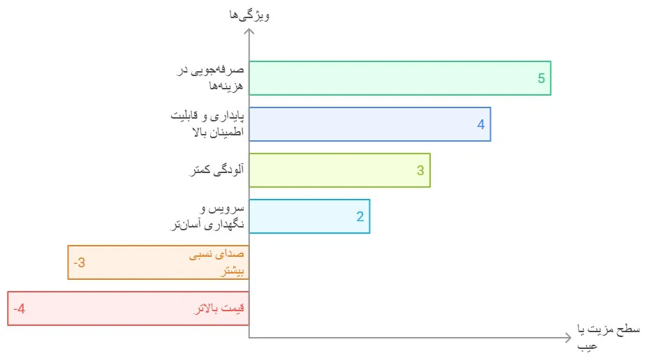 مزایای استفاده از دیزل ژنراتور 15 کیلووات