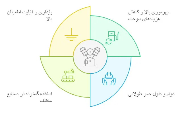 مزایای دیزل ژنراتور 100 کیلووات