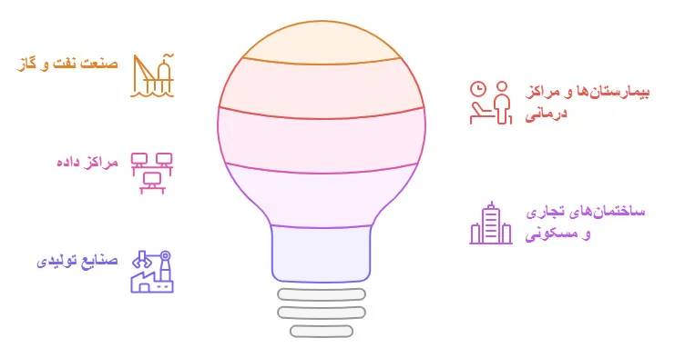 کاربردهای متنوع دیزل ژنراتورهای کاترپیلار