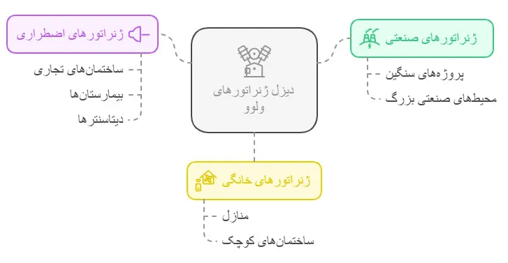 انواع دیزل ژنراتور ولوو
