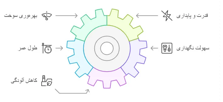 ویژگی‌های دیزل ژنراتور ولوو