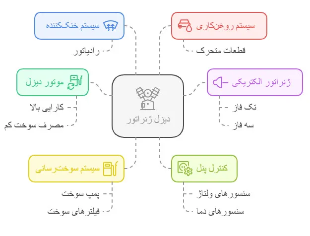 اجزاء اصلی دیزل ژنراتور