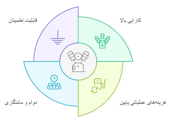 اجزاء اصلی دیزل ژنراتور