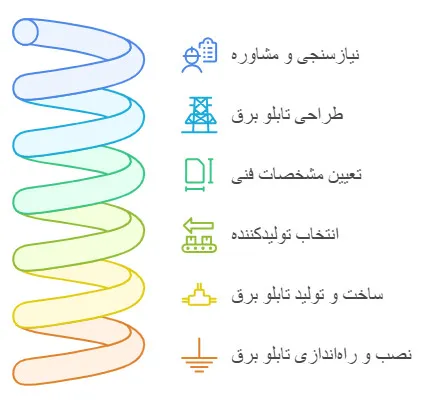 فرآیند سفارش تابلو برق