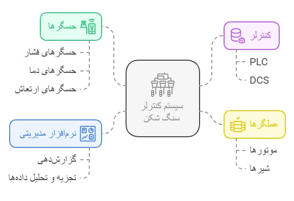اجزای اصلی سیستم کنترلر سنگ شکن