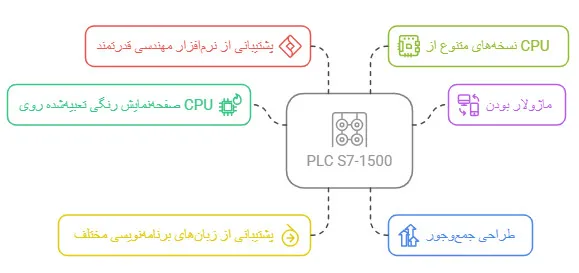 PLC زیمنس 1500